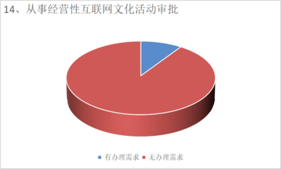望城經(jīng)開區(qū)政務(wù)服務(wù)事項(xiàng)需求調(diào)查問卷 廣告業(yè)務(wù)反饋報(bào)告